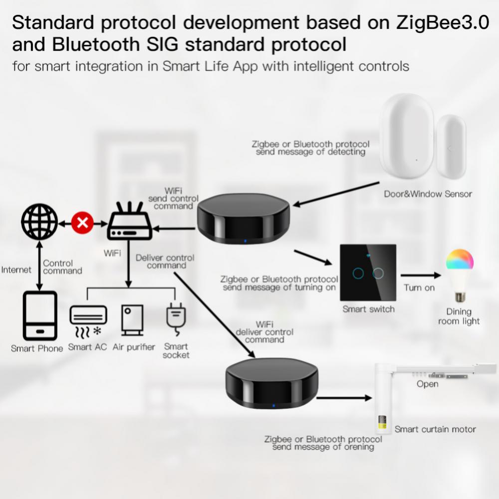 Tuya Zigbee Smart Gateway hub 3 In 1 Multimodal IR Remote Controller Voice Control Compatible with Alexa Google